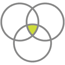 Three overlapping grey circles forming a Venn diagram with the small central area where all three circles intersect shaded yellow.